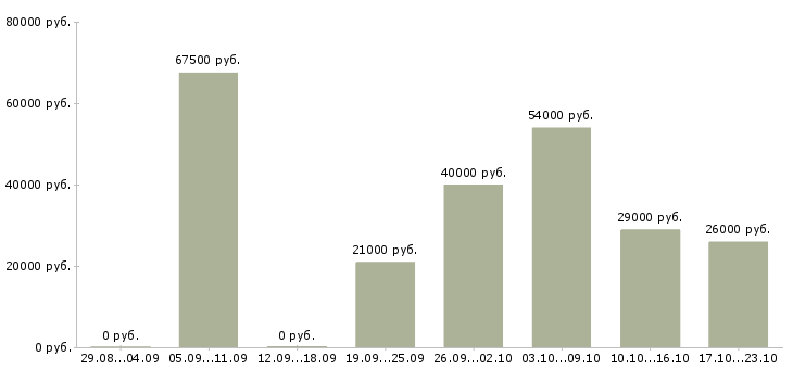 Вакансии охранник Бурятия - Медиана зарплат охранник Бурятия за 2 месяца