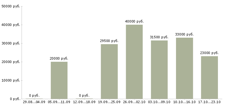 Вакансии охранники в Красноярске - Медиана зарплат охранники в Красноярске за 2 месяца