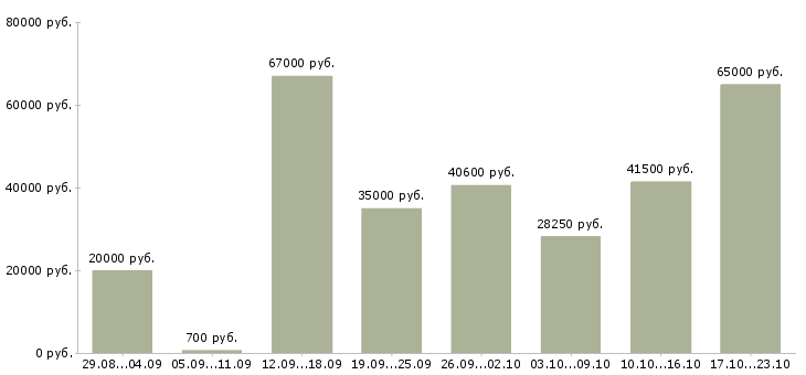 Вакансии подработка в Волгограде - Медиана зарплат подработка в Волгограде за 2 месяца