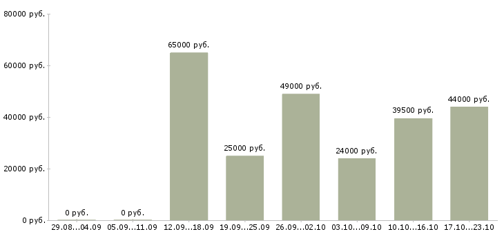 Вакансии подсобный рабочий в магазин в Москве - Медиана зарплат подсобный рабочий в магазин в Москве за 2 месяца