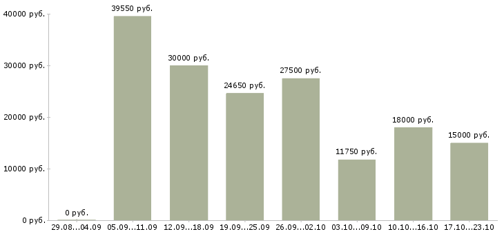 Вакансии пользователь пк в Новокузнецке - Медиана зарплат пользователь пк в Новокузнецке за 2 месяца