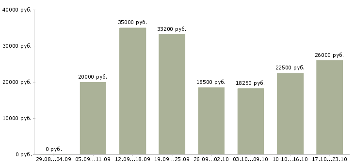Вакансии пользователь пк в Чебоксарах - Медиана зарплат пользователь пк в Чебоксарах за 2 месяца