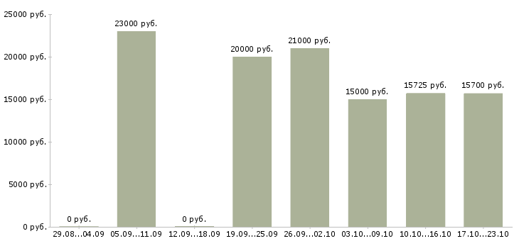 Вакансии продавец в магазине в Самаре - Медиана зарплат продавец в магазине в Самаре за 2 месяца