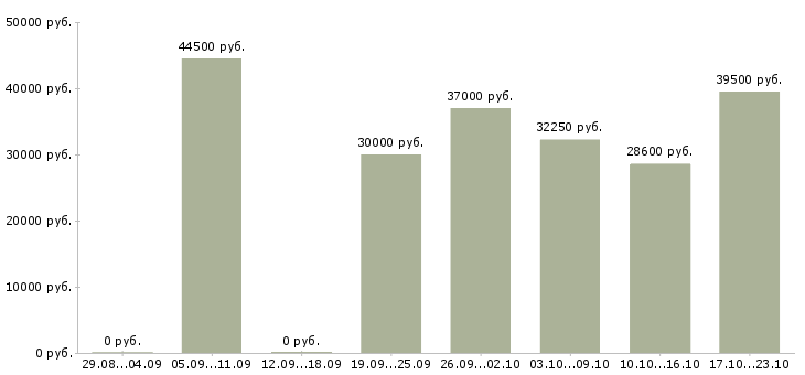 Вакансии продавец консультант на телефоне Санкт-петербург - Медиана зарплат продавец консультант на телефоне Санкт-петербург за 2 месяца