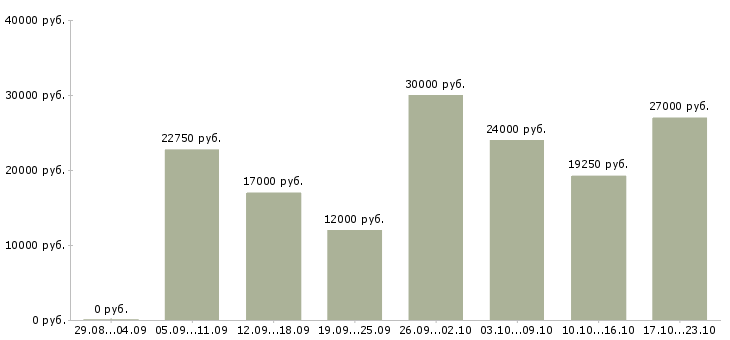 Вакансии продавец на график 2 2 в Воронеже - Медиана зарплат продавец на график 2 2 в Воронеже за 2 месяца