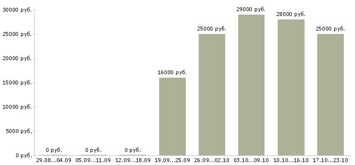 Вакансии продавец отдела в Кирове - Медиана зарплат продавец отдела в Кирове за 2 месяца
