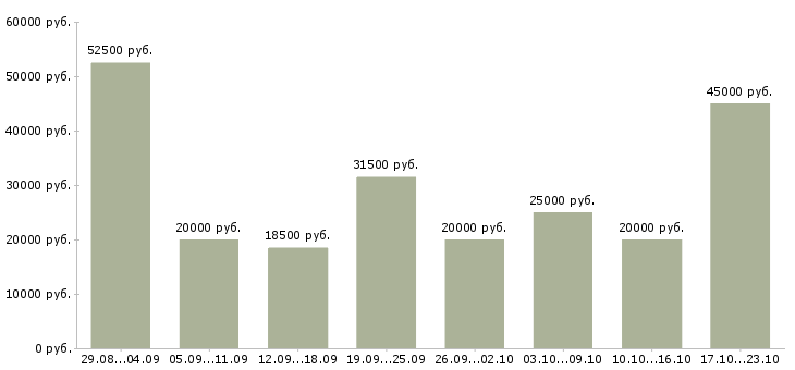 Вакансии работаем удаленно на дому Санкт-петербург - Медиана зарплат работаем удаленно на дому Санкт-петербург за 2 месяца