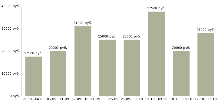 Вакансии работай дома в интернете в Ставрополе - Медиана зарплат работай дома в интернете в Ставрополе за 2 месяца