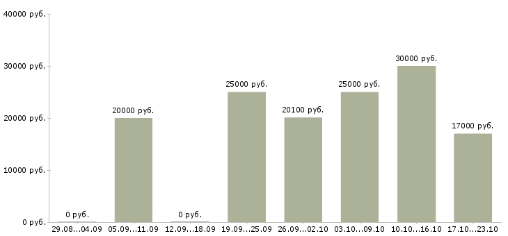 Вакансии работник на выкладку товаров Санкт-петербург - Медиана зарплат работник на выкладку товаров Санкт-петербург за 2 месяца