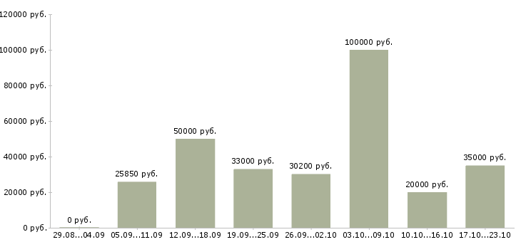 Вакансии рабочая по кухне Санкт-петербург - Медиана зарплат рабочая по кухне Санкт-петербург за 2 месяца