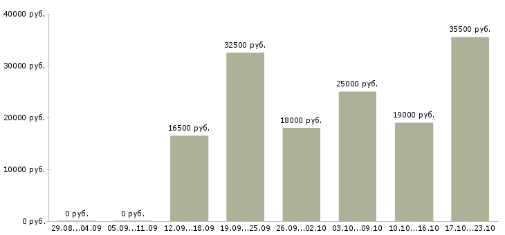 Вакансии рабочий в офис в Рязани - Медиана зарплат рабочий в офис в Рязани за 2 месяца