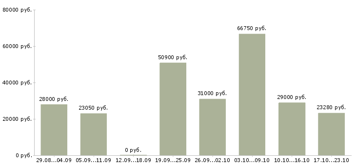 Вакансии рабочий склада в Новосибирске - Медиана зарплат рабочий склада в Новосибирске за 2 месяца