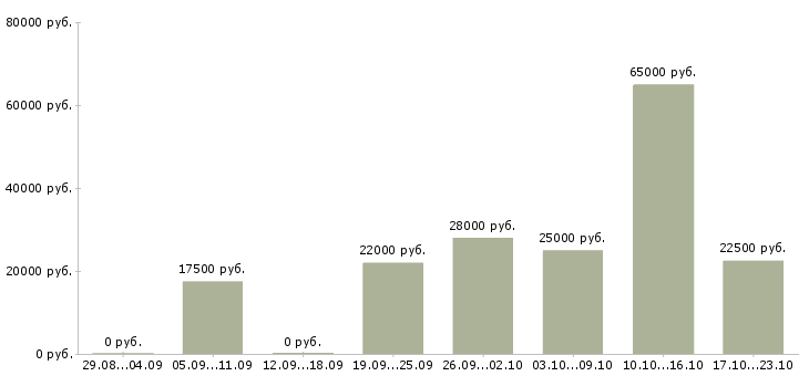 Вакансии разнорабочая в Кирове - Медиана зарплат разнорабочая в Кирове за 2 месяца