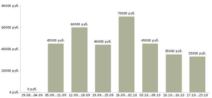 Вакансии разнорабочие с бесплатным жильем в Москве - Медиана зарплат разнорабочие с бесплатным жильем в Москве за 2 месяца