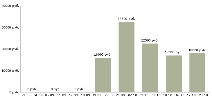 Вакансии разнорабочий Тыва - Медиана зарплат разнорабочий Тыва за 2 месяца