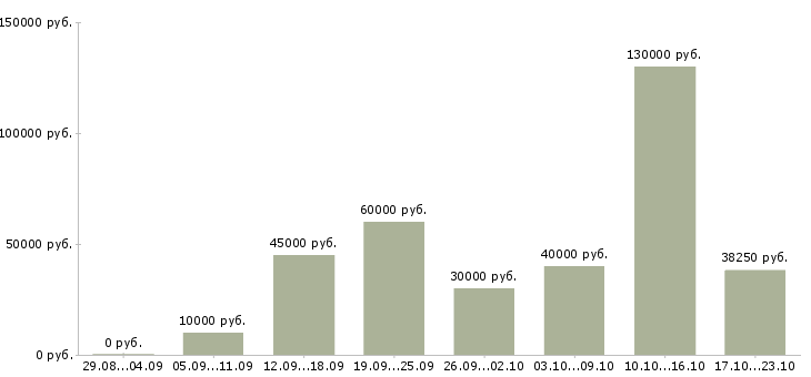 Вакансии разработчик на php в Москве - Медиана зарплат разработчик на php в Москве за 2 месяца