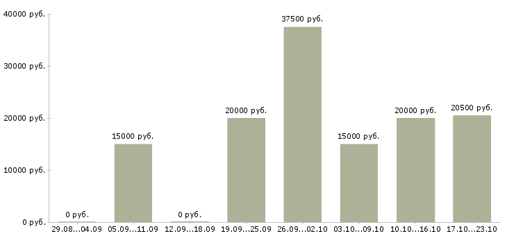 Вакансии расклейщик объявления в Москве - Медиана зарплат расклейщик объявления в Москве за 2 месяца