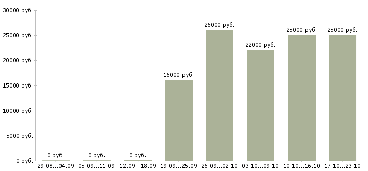 Вакансии руководитель грузчиков Хакасия - Медиана зарплат руководитель грузчиков Хакасия за 2 месяца