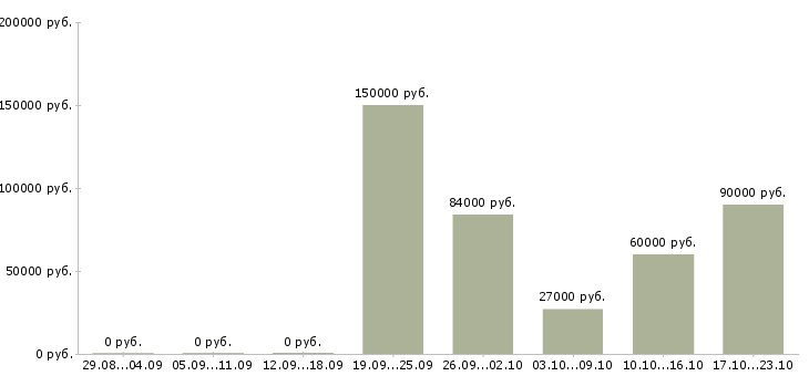 Вакансии руководитель группы контроля качества в Москве - Медиана зарплат руководитель группы контроля качества в Москве за 2 месяца