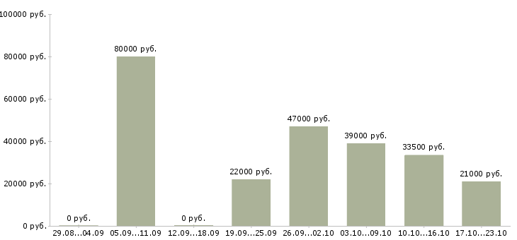 Вакансии руководитель отдела продаж в Челябинске - Медиана зарплат руководитель отдела продаж в Челябинске за 2 месяца