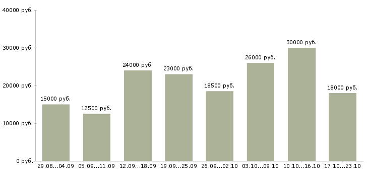 Вакансии с гибким графиком в Воронеже - Медиана зарплат с гибким графиком в Воронеже за 2 месяца