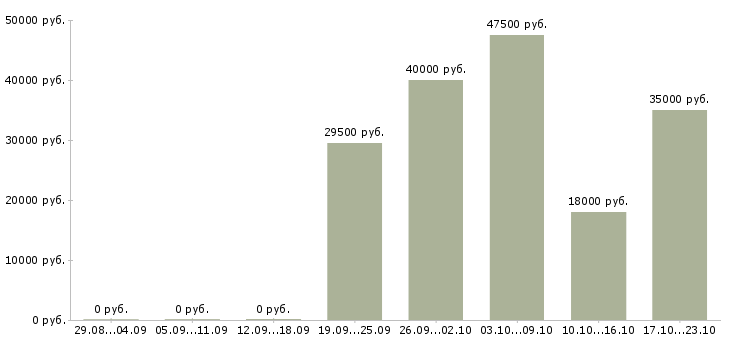 Вакансии секретарь менеджер Бурятия - Медиана зарплат секретарь менеджер Бурятия за 2 месяца
