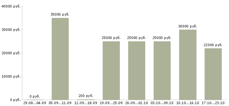 Вакансии склад в Ярославле - Медиана зарплат склад в Ярославле за 2 месяца