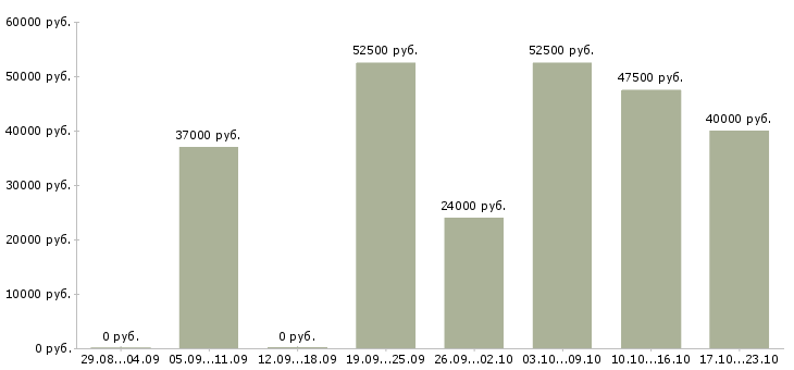 Вакансии сотрудник для работы в офисе в Уфе - Медиана зарплат сотрудник для работы в офисе в Уфе за 2 месяца