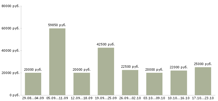 Вакансии сотрудник для работы по интернету в Воронеже - Медиана зарплат сотрудник для работы по интернету в Воронеже за 2 месяца