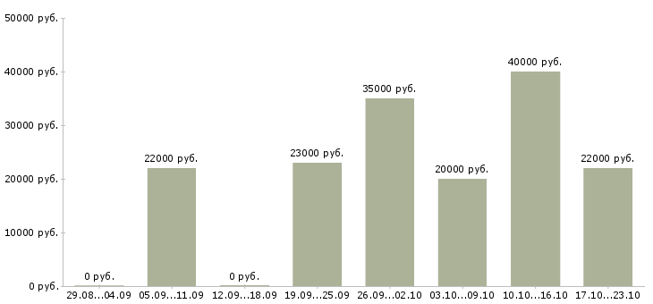 Вакансии сотрудник на кассу Татарстан - Медиана зарплат сотрудник на кассу Татарстан за 2 месяца