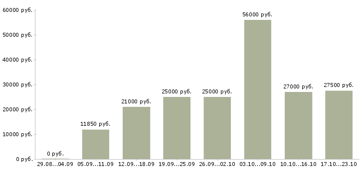 Вакансии сотрудник на телефон в Волгограде - Медиана зарплат сотрудник на телефон в Волгограде за 2 месяца