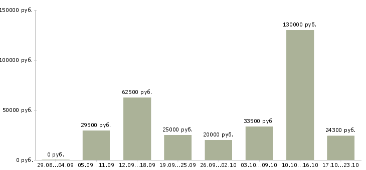 Вакансии сотрудничество в Екатеринбурге - Медиана зарплат сотрудничество в Екатеринбурге за 2 месяца