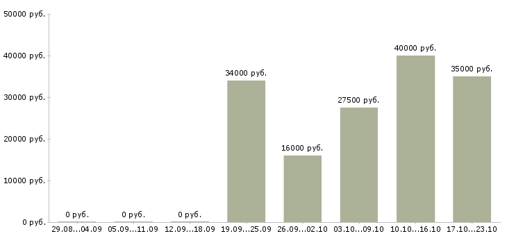 Вакансии специалист менеджер по продажам в Перми - Медиана зарплат специалист менеджер по продажам в Перми за 2 месяца