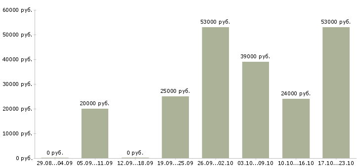 Вакансии специалист менеджер по продажам в Самаре - Медиана зарплат специалист менеджер по продажам в Самаре за 2 месяца