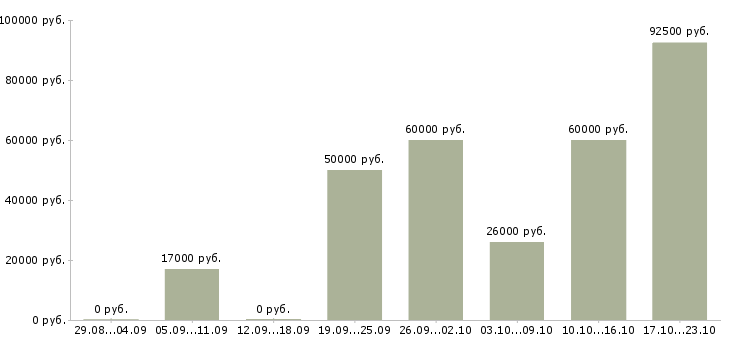 Вакансии специалист оп в Владивостоке - Медиана зарплат специалист оп в Владивостоке за 2 месяца