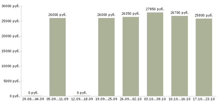 Вакансии специалист по приемке товаров в Москве - Медиана зарплат специалист по приемке товаров в Москве за 2 месяца
