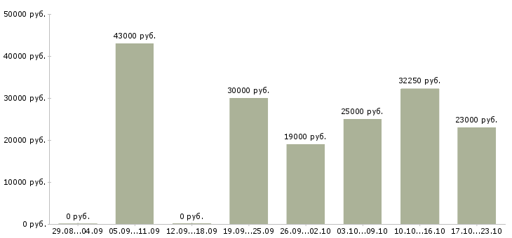 Вакансии специалисты по работе с клиентами в Волгограде - Медиана зарплат специалисты по работе с клиентами в Волгограде за 2 месяца