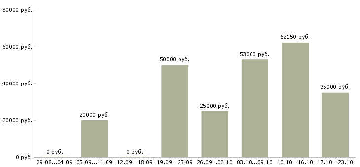 Вакансии техник в Курске - Медиана зарплат техник в Курске за 2 месяца