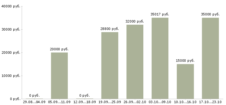 Вакансии технический специалист в Новосибирске - Медиана зарплат технический специалист в Новосибирске за 2 месяца