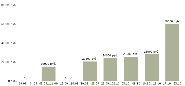 Вакансии торговый консультант в Перми - Медиана зарплат торговый консультант в Перми за 2 месяца