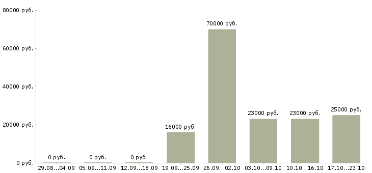 Вакансии торговый представитель рф Хакасия - Медиана зарплат торговый представитель рф Хакасия за 2 месяца