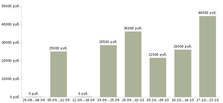 Вакансии торговый сотрудник в Краснодаре - Медиана зарплат торговый сотрудник в Краснодаре за 2 месяца