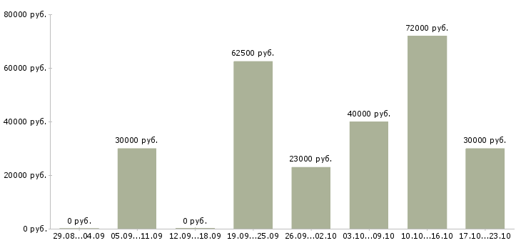 Вакансии требуются сотрудники в Оренбурге - Медиана зарплат требуются сотрудники в Оренбурге за 2 месяца