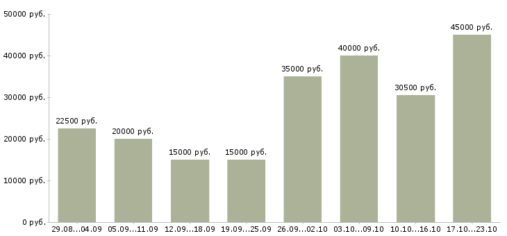 Вакансии удаленная в интернет Нижний новгород - Медиана зарплат удаленная в интернет Нижний новгород за 2 месяца