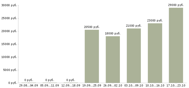 Вакансии управляющая Хакасия - Медиана зарплат управляющая Хакасия за 2 месяца