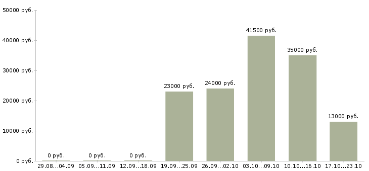 Вакансии экспедиторы в Уфе - Медиана зарплат экспедиторы в Уфе за 2 месяца