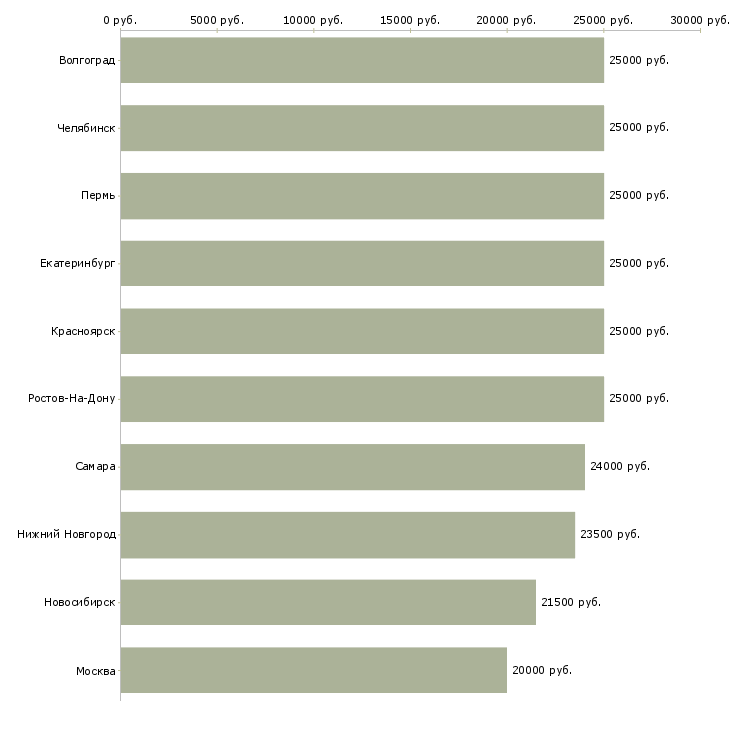 Поиск работы администратор консультант-Медиана зарплаты для вакансии «администратор консультант» в других городах