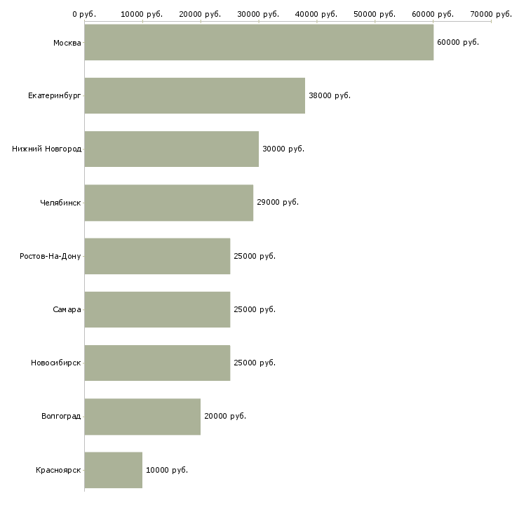 Поиск работы мастер по ремонту бытовой техники-Медиана зарплаты для вакансии «мастер по ремонту бытовой техники» в других городах