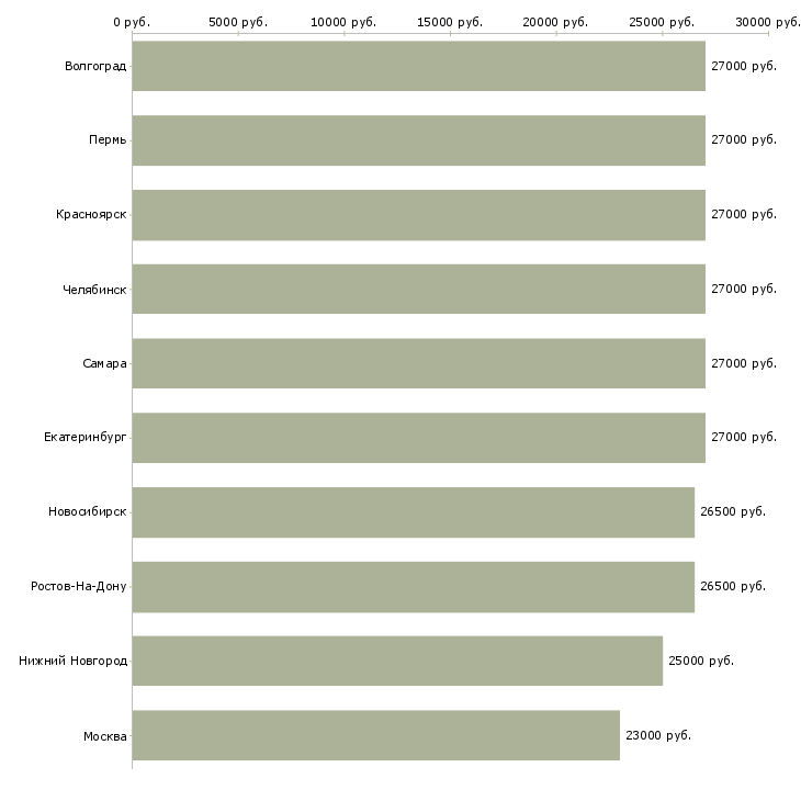 Поиск работы менеджер экспедитор-Медиана зарплаты для вакансии «менеджер экспедитор» в других городах