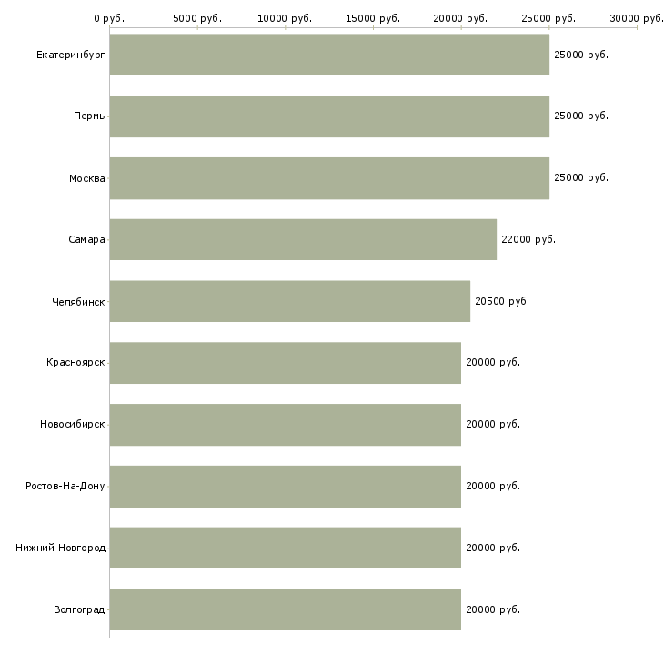 Поиск работы на дому в интернете-Медиана зарплаты для вакансии «на дому в интернете» в других городах